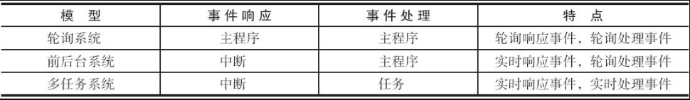 轮询、前后台、多任务系统的区别